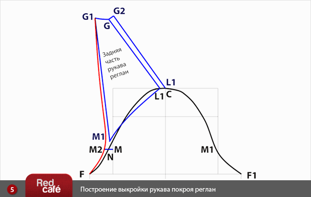Построение выкройки рукава покроя реглан | RedCafe Построение выкройки рукава покроя реглан | RedCafe
